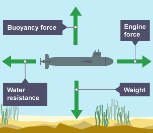 Water resistance pulls the submarine back, the engine force pushes the submarine forward, the weight pulls the submarine down, and the buoyancy force pulls the submarine up.