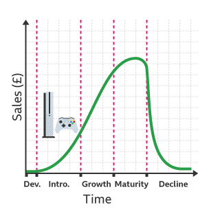 Line graph showing the level of sales and where a games console is in its life cycle.