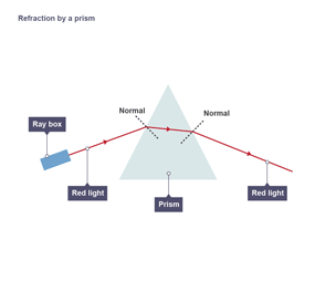 The incident ray is refracted towards the normal as it enters the glass prism from air. It is then refracted away from the normal at the boundary between glass and air as it leaves the prism.