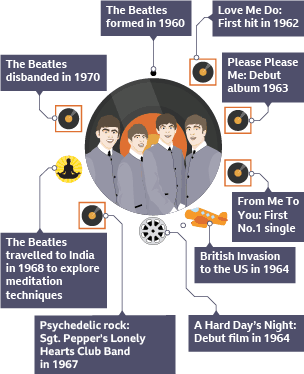 A discography of The Beatles from 1960 to 1970, which includes the film A Hard Day's Night in 1964.