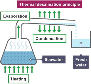 A basic diagram to explain thermal desalination.