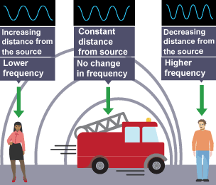 A fire engine passes one person and is approaching another. Increasing distance from the source = lower frequency.  A decreasing distance from the source = higher frequency.