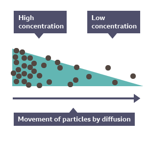 An infographic showing a group of tightly packed particles spreading out to an area of very few particles