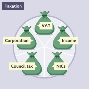 Bags of cash representing forms of taxation. VAT, income tax, NICs, council tax and corporation tax.