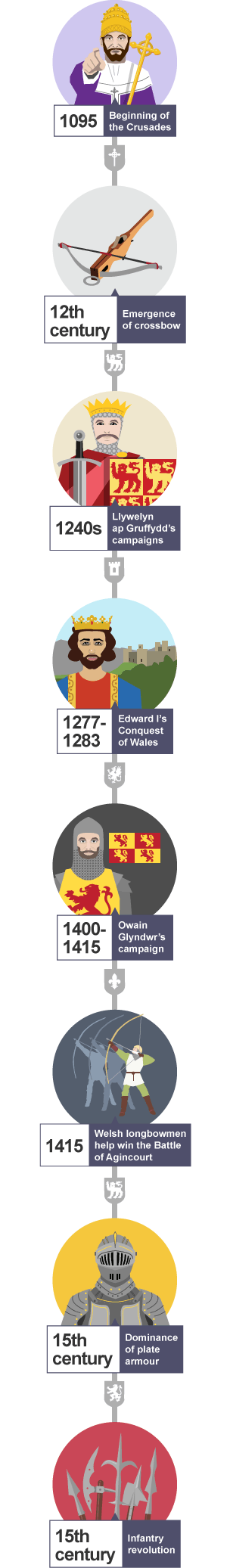 A timeline showing key events in migration from 1095 Beginning of the Crusades to 15th century Infantry revolution