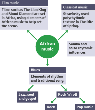 A timeline of how African music has influenced other genres.