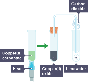 Diagram showing how the stability of the metal carbonates can be measured, in this case by heating copper(II) carbonate and bubbling the carbon dioxide given off through limewater.