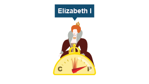 An illustration of Elizabeth I. A compass moves away from C for Catholic towards P for Protestant.