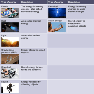 Different forms of energy and their application in everyday life