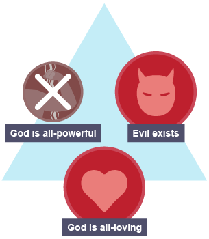 While others say if evil exists and God is all-loving, then he can’t be all-powerful.