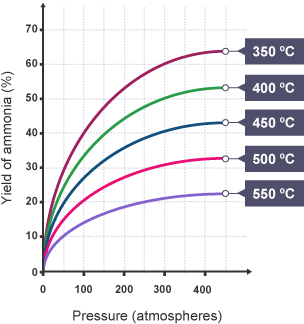 Graph showing yield of ammonia at different temperatures.