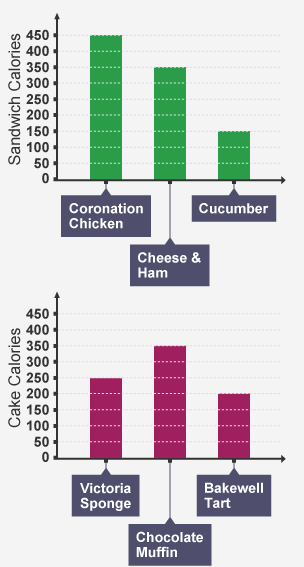 Comparison of calories in three types of sandwiches and cakes; Coronation chicken 450Kal, Cheese and ham 350Kal, Cucumber 150Kal. Victoria sponge 250Kal, Chocolate muffin 350Kal, Bakewell tart 200Kal