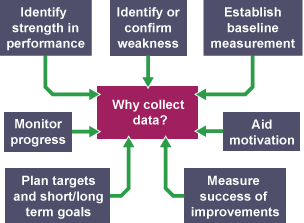 A mind map showing different reasons why it is important to collect data on your performance.