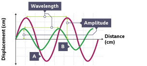 Displacement vs Distance map showing a green wave labelled B with a shorter wave length with two peaks and a longer red wave length labelled A with longer troughs. 