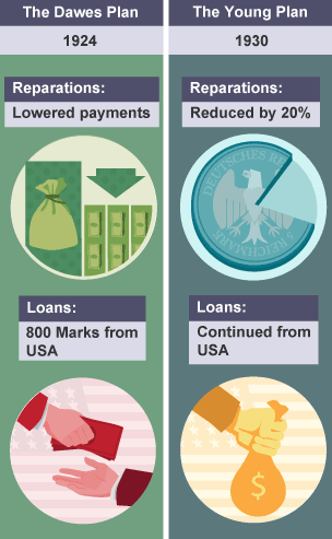 Diagram showing the Dawes Plan, which lowered German reparations payments and got  a loan from the USA, and the Young Plan which reduced reparations by 20% and US ensured loans  continued