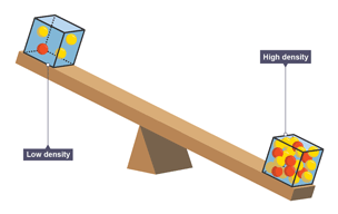 Low density and high density cubes. Low density is lighter with less particles less densely packed. High density is heavier with more densely packed particles. 