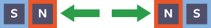 Two bar magnets side by side with the two north poles closest together. Two green arrows between the magnets point in opposite directions indicating two like poles repel each other.