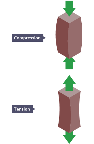 Two different forces, represented by blocks, showing movements caused by the forces of compression and tension.