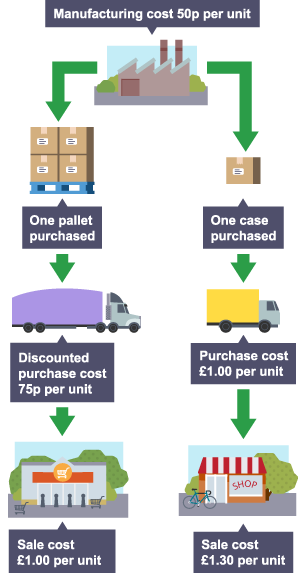 Economies of scale means a business has lower purchase costs which results in lower sale costs.