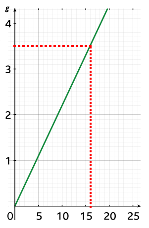 Module 5 (M5) - Handling data - Graphs in real life - BBC Bitesize