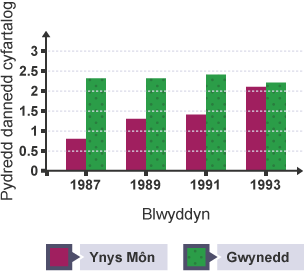 Graff yn cymharu'r pydredd dannedd cyfartalog ymysg plant 5 oed yng Ngwynedd ac Ynys Môn rhwng 1987 ac 1993.