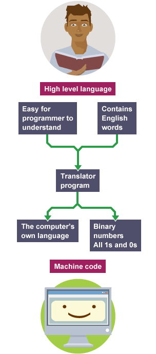 of level high language diagram BBC  Science  Bitesize GCSE   Computer Programming