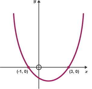 Diagram of a parabola graph with points at (-1, 0) and (3, 0)