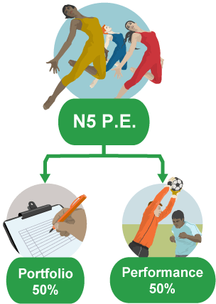 The National 5 Physical Education course is divided into two sections: portfolio and performance. Both contribute 50% to your overall award.