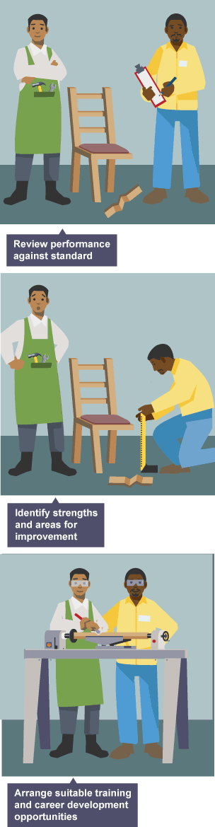 Appraisals involve reviewing performance against standard, identifying strengths and areas for improvement, and arranging suitable training and career development opportunities.