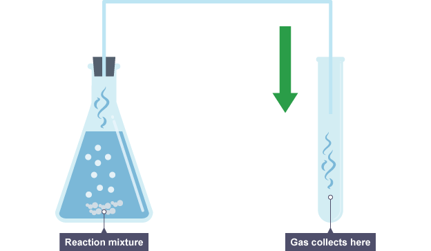 Making Carbon Dioxide