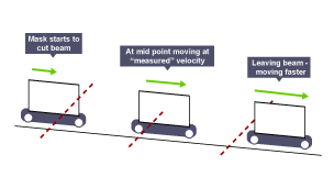 A barrier on wheels approaches a beam, then blocks it, moving at measure velocity, and finally moves past the beam.