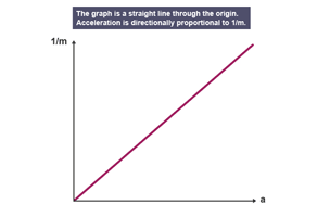 A graph of 1/mass in 1/kg on the y-axis against acceleration a in m/s2 on the x-axis