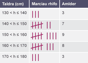 Siart marciau rhifo’n dangos canlyniadau Carwyn