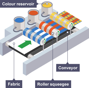 The rotary printing process for textiles, showing a plain white fabric moving along a conveyor underneat three roller squeegees to produce a blue, orange and yellow striped fabric.