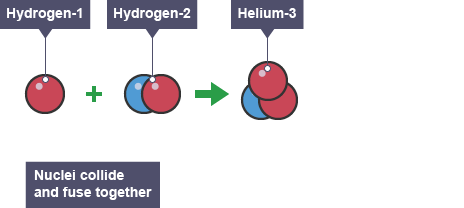 A hydrogen-1 nucleus collides with a hydrogen-2 nucleus to produce helium-3.