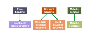 In chemistry, 'structure’ describes how atoms are arranged once they are bonded together. The type of structure depends on the type of bonding.
