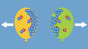 A yellow balloon with blue negative electrons on its right hand side. A green balloon with blue negative electrons on its left hand side. Arrows pointing in opposite directions show repulsion.