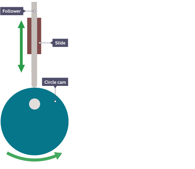 Circular cam, a follower and slide. Directional arrows show the movements of the cam and follower in the slide.