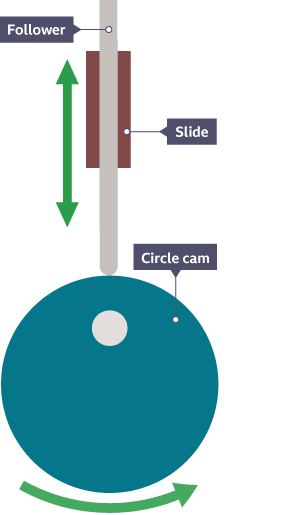 Circular cam, a follower and slide. Directional arrows show the movements of the cam and follower in the slide.