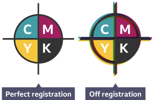 A perfect registration mark, showing each of the CMYK colours (cyan, magenta, yellow and black) alligned aside an off registration mark where the colours have shifted.