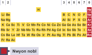 Y tabl cyfnodol â'r nwyon nobl wedi'u hamlygu: heliwm, neon, argon, crypton, senon a radon.