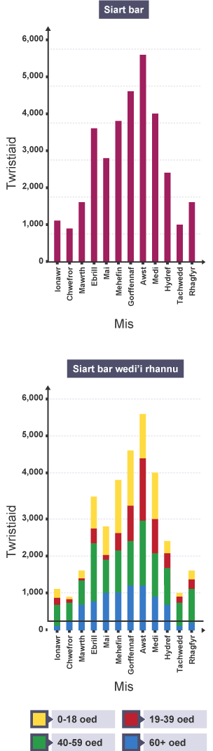 Mae’r siart bar gyntaf yn dangos nifer y twristiaid bob mis. Mae’r ail siart bar yn dangos dadansoddiad o oedran y twristiaid bob mis.