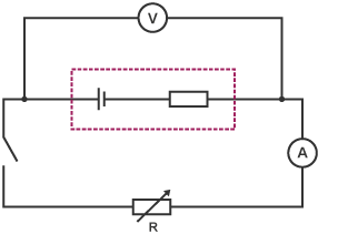 A circuit diagram containing a variable resistor, an ammeter, resistor, switch and battery with a voltmeter across the battery and resistor.