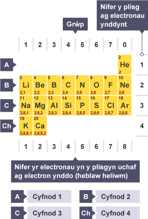 Darn o'r tabl cyfnodol. Wrth symud ar draws cyfnod dau, mae ffurfwedd electronau'r elfennau'n mynd o 2.1 i 2.8. Wrth symud i lawr grŵp dau, ffurfwedd electronau'r elfennau yw 2.2, 2.8.2 a 2.8.8.2.