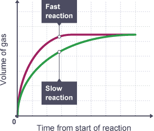 Reaction rate graph – speed