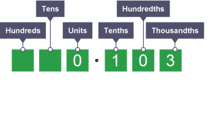 Diagram explaining multiplying a decimal by 100