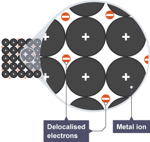 Delocalised electrons moving freely among an array of tightly packed metal atoms.
