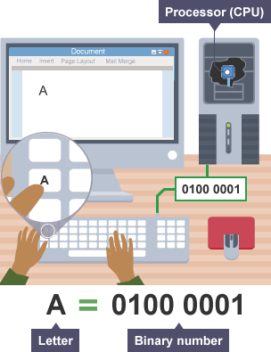 The letter "A" on a keyboard converts to 01000001 in binary