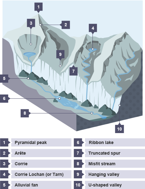 U-shaped valleys and their features - Glaciated upland landscapes -  National 4 Geography Revision - BBC Bitesize