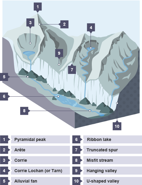 V-shaped valleys - Formation of erosional and depositional features in  river landscapes - Higher Geography Revision - BBC Bitesize